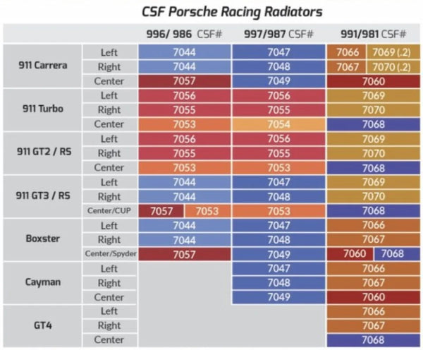 CSF Radiator Right Side for Porsche 911 Turbo (996/997) / 911 GT2 (996/997) / 911 GT3 (996)